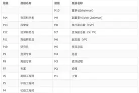 阿里、腾讯、百度、字节、华为、京东的薪资职级晋升考核大全图片