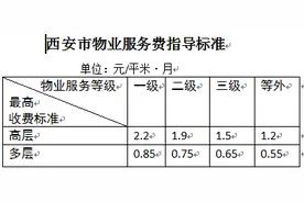 定了！西安新物业费标准出炉，高层平均涨7.2%，多层涨幅更大图片