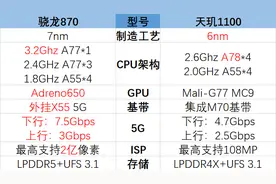 骁龙870和天玑1100哪个处理器更强，参数对比图片