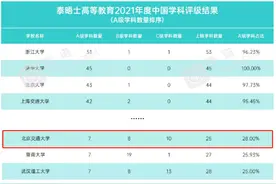 又一大学学科排名公布：中国内地大学30个学科，世界顶尖！图片