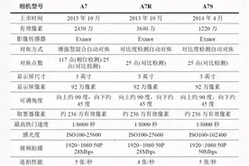 浅谈索尼a7系列的区别，A7M,A7S,A7R三者的差异化图片