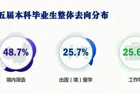 科大发布近五届本科毕业生去向图片