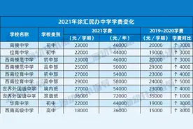 上涨50%！今年民办学费又涨了！这个区平均上涨3000元以上！快看看哪些学校性价比最高？图片
