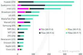 WiFi标准华为登顶全球第一，华为研发在奔跑图片