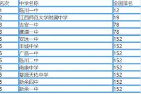 江西省高中排名，抚州的临川一中傲视群雄图片