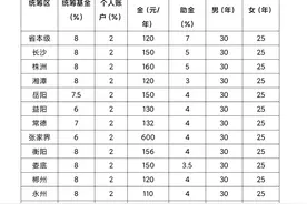 职工医保的缴纳和个人帐户划入标准详解图片