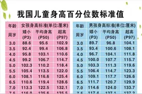 杭州15岁男孩最终身高或比爸爸矮10cm，医生说很可惜！家长一定要做好这几件事图片