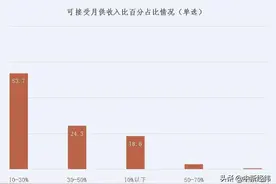 调查：近半数新青年不愿长期租房图片