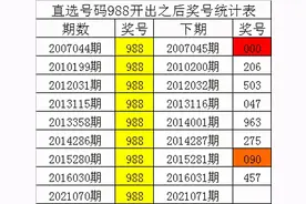 四叔排列三2021071期：组选889之后056三码大热图片
