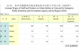 云南昆明、曲靖、昭通的平均工资数据分析图片