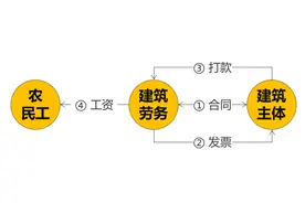 每个建筑公司的老板都应该成立自己的建筑劳务公司图片