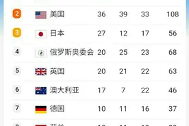 哇，明天东京奥运闭幕了，先看看奖牌榜，谁第一？图片