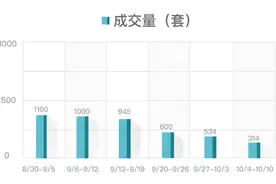 跌到底了？上周杭州二手住宅仅成交229套！丨二手房周报图片