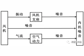 空调噪音的理论基础图片