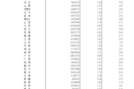 浙江省总人口6456.8万人，占全国人口的4.57%图片