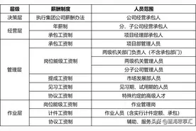 某建设有限公司薪酬管理办法图片