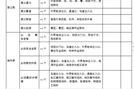 施工现场安全警示、警告标识、标志使用参考图片