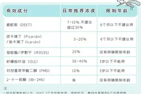 驱蚊产品到底哪种好？给宝宝用的这个一定要知道图片