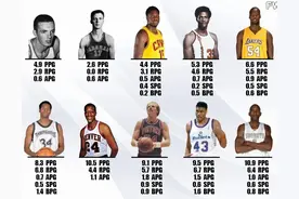 美媒列出了联盟历史上最差的十大状元，夸梅布朗仅排第五图片