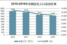 2021年新生儿数据：多地出生率不达标，惨遭滑铁卢，已迫在眉睫图片