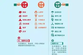 这5个专业已被国家列入“黄牌专业”，就业率低，报考时别掉坑！图片