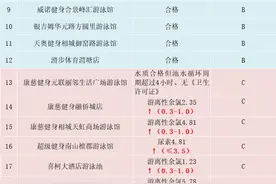 暑期带娃游泳要注意！苏州这些游泳池水质不合格图片