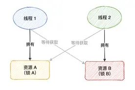 1.3w字，一文详解死锁图片