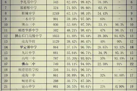 2021年佛山一模59所高中排名情况逐个看图片