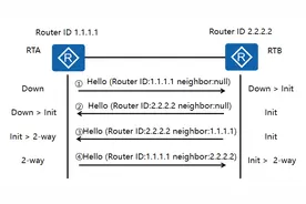 「干货」网工入门必知的OSPF协议基础，你都懂吗？图片