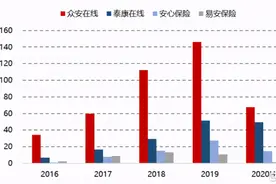 众安在线（6060.HK）累计保费规模突破500亿元图片