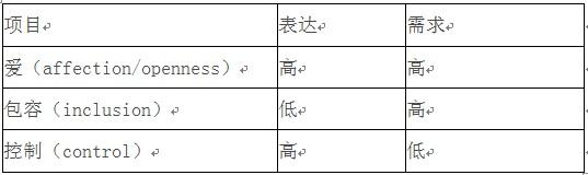 用“FIRO理论”浅析《囧妈》中的人际模式及冲突解决