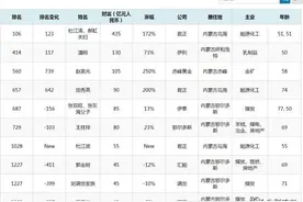 厉害！内蒙古富豪前十鄂尔多斯占一半，谁是鄂尔多斯富豪前5位？图片