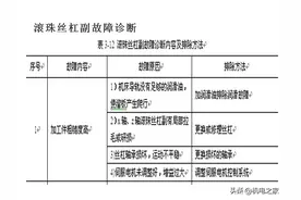 数控机床机械结构故障诊断与维修图片