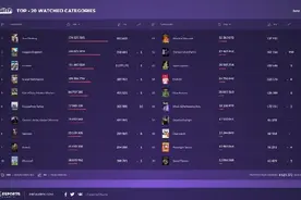 英雄联盟还没有凉！Twitch六月榜：英雄联盟稳居第二图片