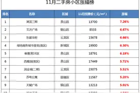 惊诧！徐州主城近期小区涨跌幅前10出炉，你家涨还是跌？图片