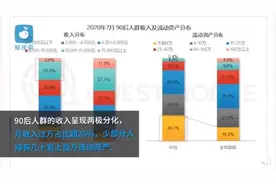又拖后腿了！90后月收入过万占比超25%，超三成手头资金不足6万图片
