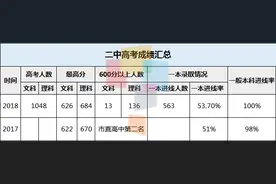 长春热门高中近三年高考成绩大曝光！图片