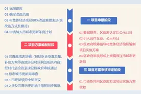 广州旧村改造流程与成本核定标准怎么做？图片
