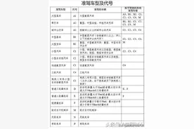 低速电动汽车应该适用哪个类别的驾驶证？图片