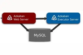 批量调度工具对比：azkaban，oozie，taskctl图片