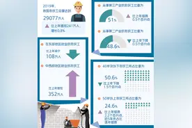 农民工老龄化趋势显现！从东部“回流”中西部，从“二产”转向“三产”图片