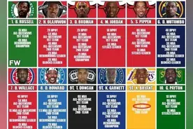 NBA历史12大最强防守球员，哪些球员其实是排不进去的？图片