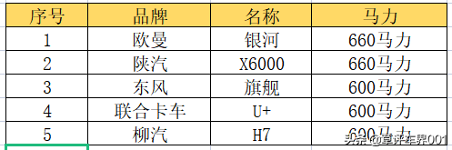660马力重卡动力怪兽，奥特曼真牛犇