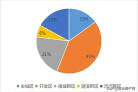 两盘5132套新房要来！宿迁房价怎么说？图片