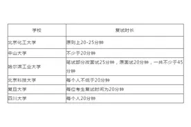 考研复试新变化！3000字自传，5分钟PPT介绍，不能穿有拉链的衣服图片