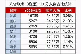 八省联考河北成绩出炉，能和江苏掰掰手腕的只剩下湖南省考生们了图片