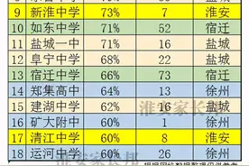 2020年苏北高中一本率排名，超60%的18家，淮安排第几图片