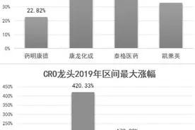 药明康德、泰格医药、凯莱英：CRO行业4龙头对比，这家护城河更深图片
