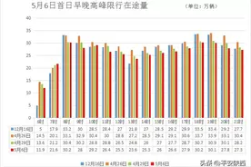 西安限行一周后，来看数据。图片