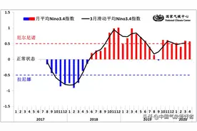 重磅！厄尔尼诺可能逆转，拉尼娜在酝酿！美国NOAA发出专门提醒图片